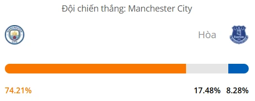 Máy tính dự đoán bóng đá hôm nay Manchester City vs Everton_1