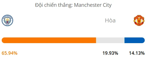 Máy tính dự đoán bóng đá hôm nay Manchester City vs Manchester United_1