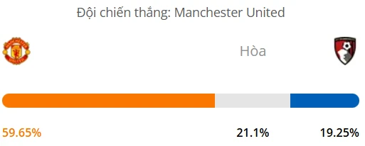 Máy tính dự đoán bóng đá hôm nay Manchester United vs Bournemouth_1