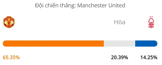 Máy tính dự đoán bóng đá hôm nay Manchester United vs Nottingham_1