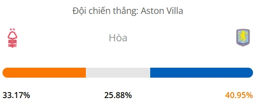 Máy tính dự đoán bóng đá hôm nay Nottingham vs Aston Villa_1