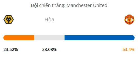 Máy tính dự đoán bóng đá hôm nay Wolves vs Manchester United_1