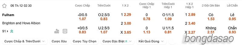 Nhận định soi kèo Fulham vs Brighton, 02h30 ngày 06.12-2