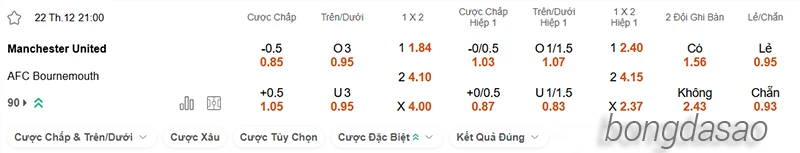 Nhận định soi kèo Manchester United vs Bournemouth, 21h00 ngày 22.12-2