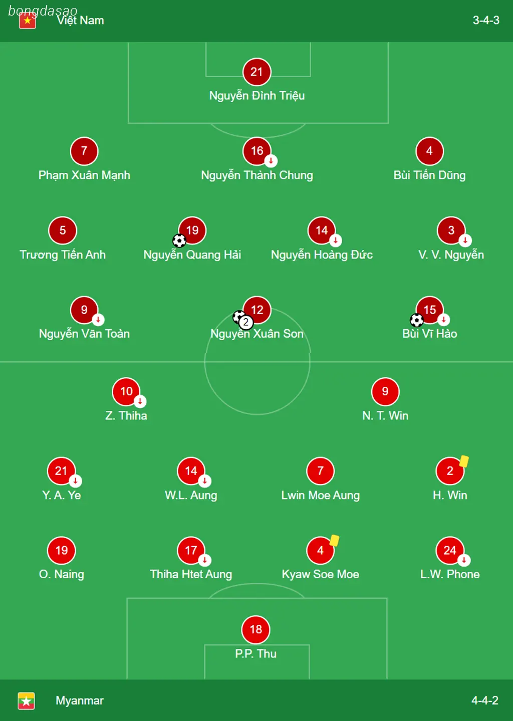 Kết quả bảng B AFF Cup 2024: Việt Nam vs Myanmar