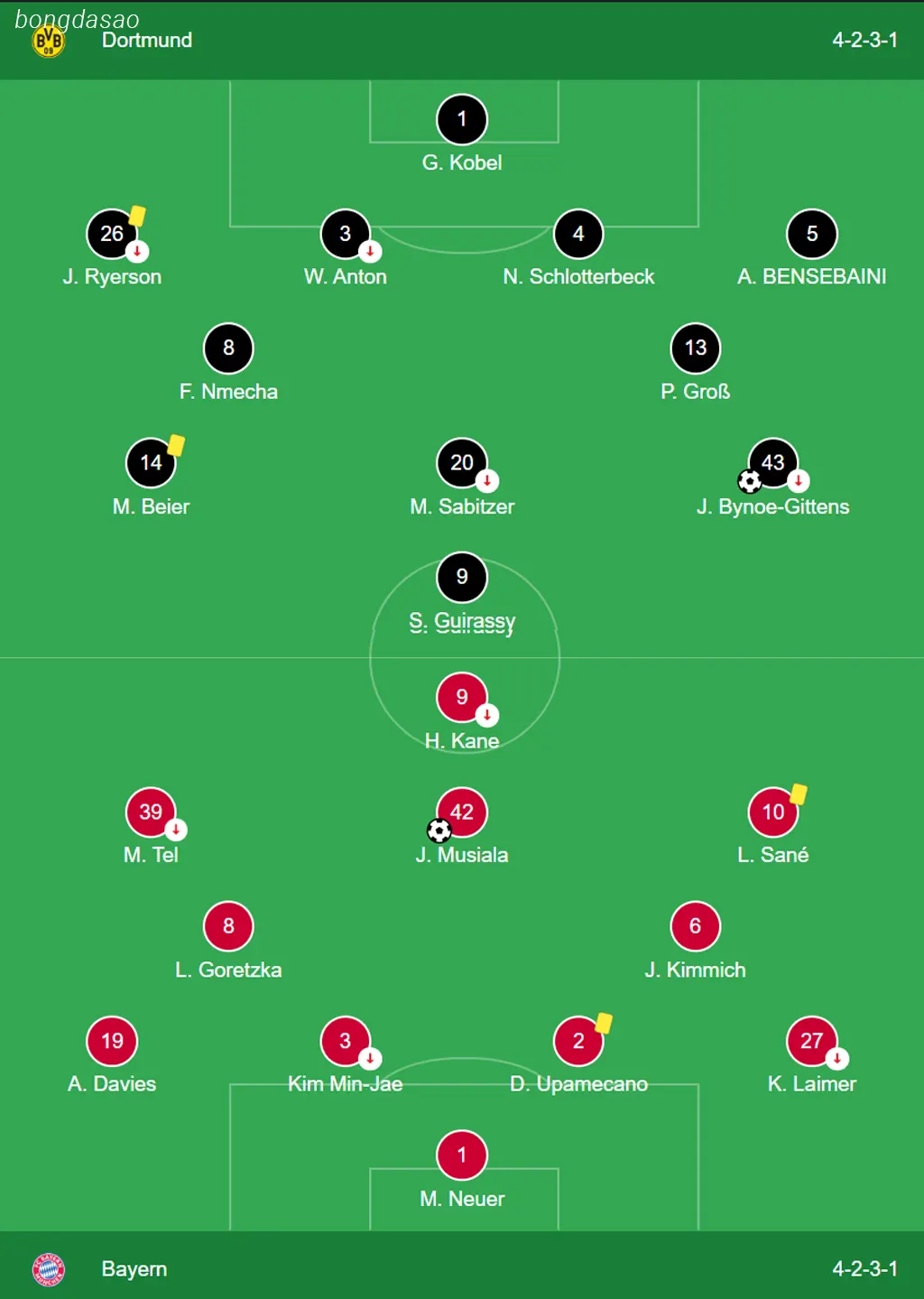 Kết quả bóng đá 01/12: Dortmund vs FC Bayern Munich