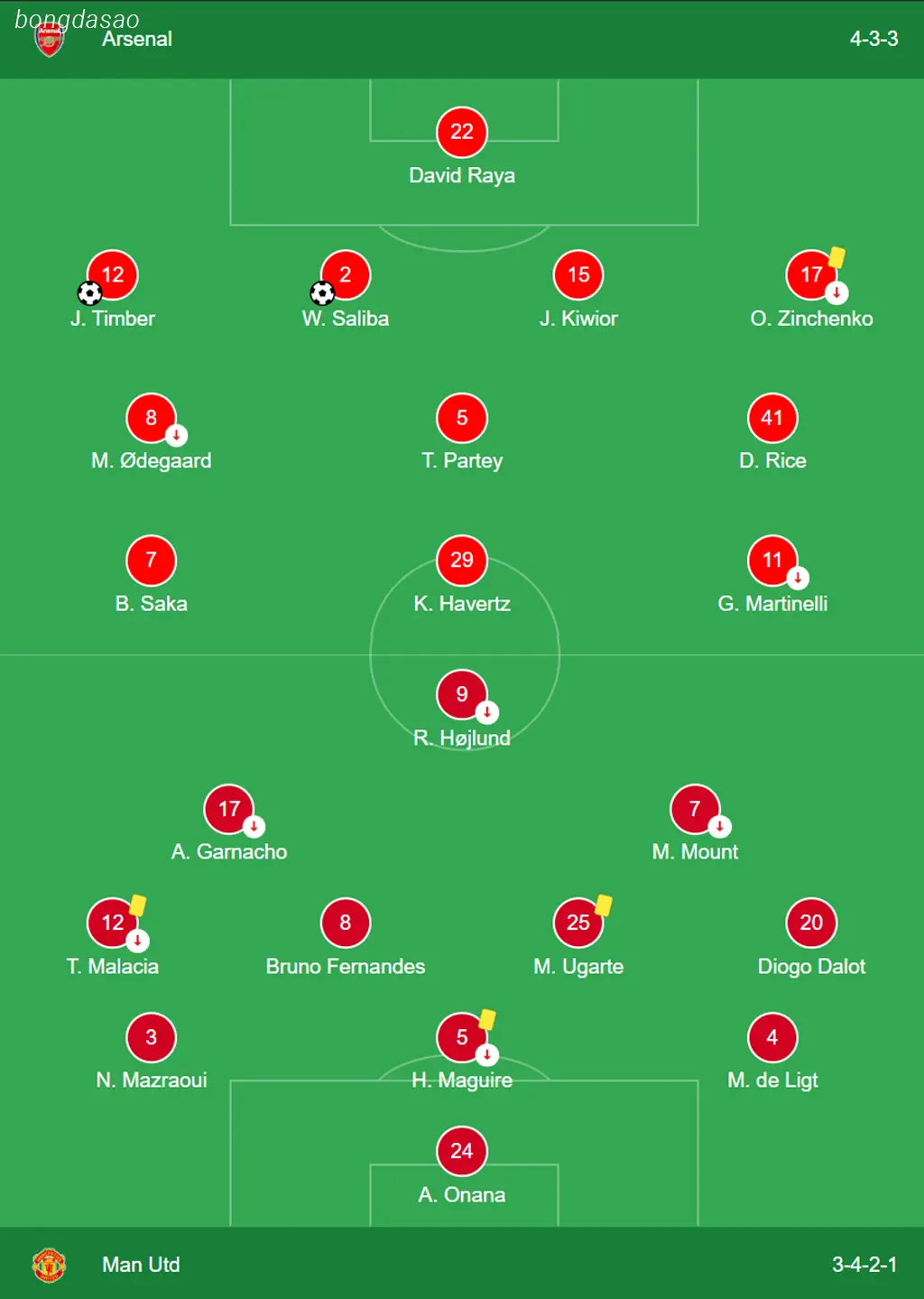Kết quả bóng đá 05/12: Arsenal vs Man United