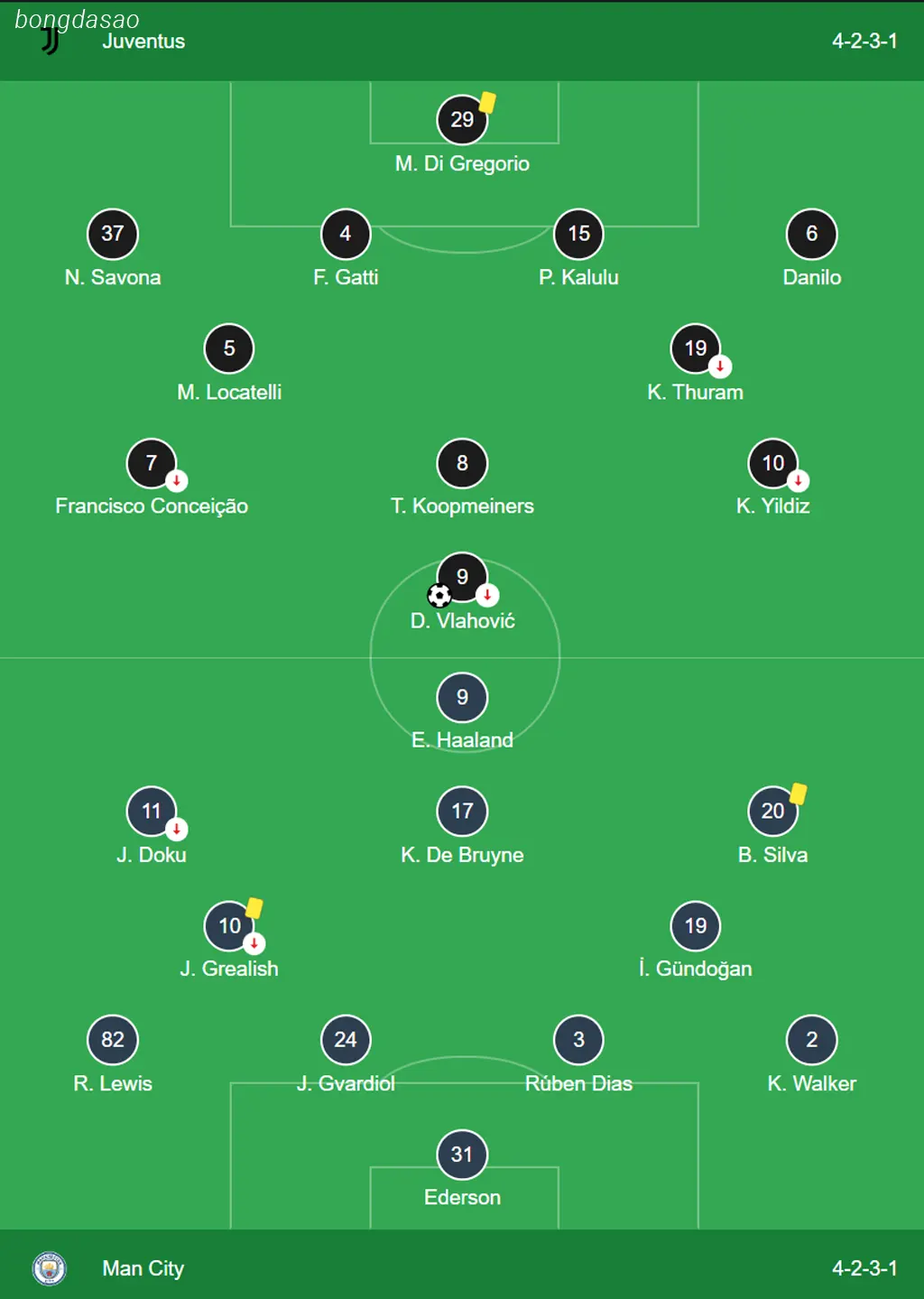Kết quả bóng đá ngày 12/12: Man City thảm bại trước Juventus