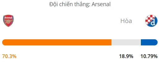 Máy tính dự đoán bóng đá hôm nay Arsenal vs Dinamo Zagreb_1