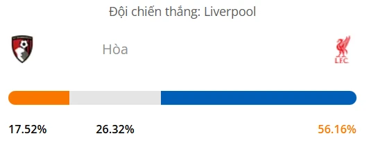 Máy tính dự đoán bóng đá hôm nay Bournemouth vs Liverpool_1
