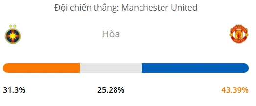 Máy tính dự đoán bóng đá hôm nay FCSB vs Manchester United_1
