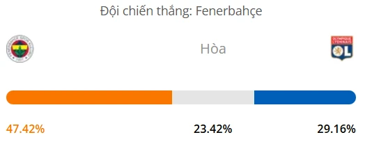 Máy tính dự đoán bóng đá hôm nay Fenerbahce vs Lyon_1