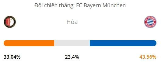 Máy tính dự đoán bóng đá hôm nay Feyenoord vs Bayern Munich_1