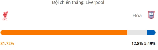 Máy tính dự đoán bóng đá hôm nay Liverpool vs Ipswich_1