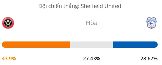 Máy tính dự đoán bóng đá hôm nay Sheffield United vs Cardiff_1