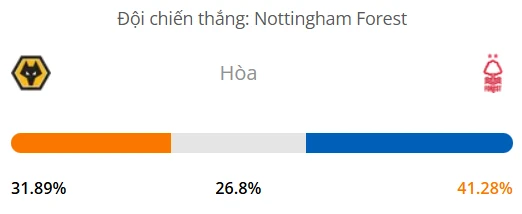 Máy tính dự đoán bóng đá hôm nay Wolves vs Nottingham_1