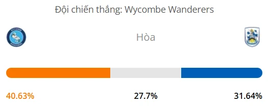 Máy tính dự đoán bóng đá hôm nay Wycombe vs Huddersfield_1
