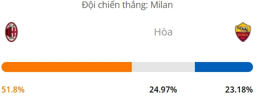 Máy tính dự đoán bóng đá hôm nay AC Milan vs AS Roma_1