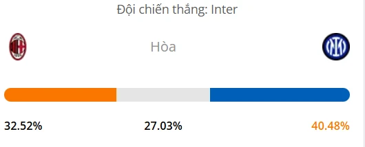 Máy tính dự đoán bóng đá hôm nay AC Milan vs Inter Milan_1