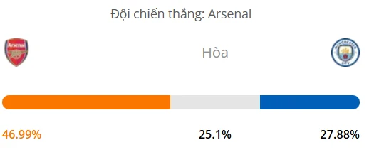 Máy tính dự đoán bóng đá hôm nay Arsenal vs Manchester City_1
