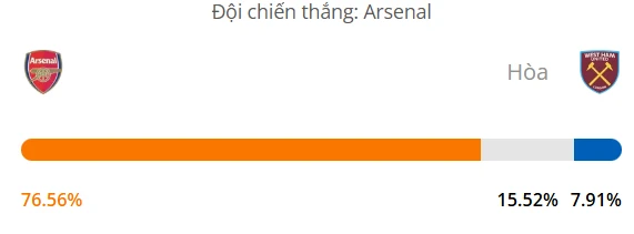 Máy tính dự đoán bóng đá hôm nay Arsenal vs West Ham_1