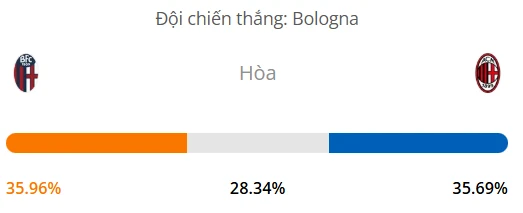 Máy tính dự đoán bóng đá hôm nay Bologna vs AC Milan_1