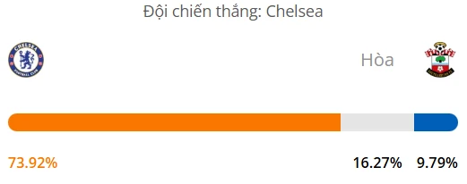 Máy tính dự đoán bóng đá hôm nay Chelsea vs Southampton_1