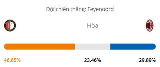 Máy tính dự đoán bóng đá hôm nay Feyenoord vs AC Milan_1