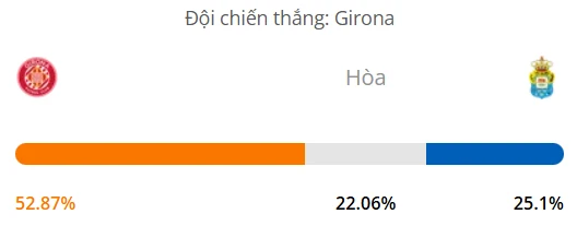 Máy tính dự đoán bóng đá hôm nay Girona vs Las Palmas_1