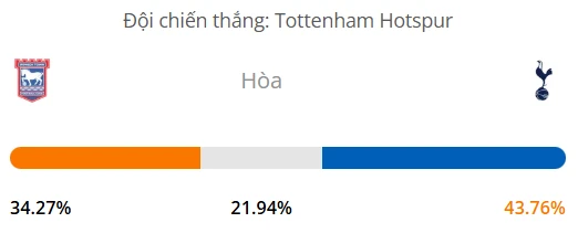 Máy tính dự đoán bóng đá hôm nay Ipswich vs Tottenham_1