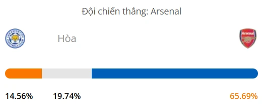 Máy tính dự đoán bóng đá hôm nay Leicester vs Arsenal_1