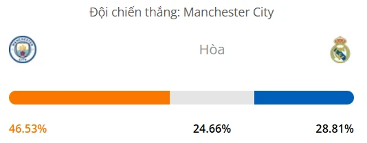Máy tính dự đoán bóng đá hôm nay Manchester City vs Real Madrid_1