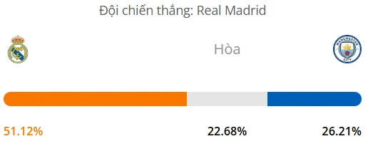 Máy tính dự đoán bóng đá hôm nay Real Madrid vs Manchester City_1