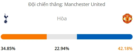 Máy tính dự đoán bóng đá hôm nay Tottenham vs Manchester United_1