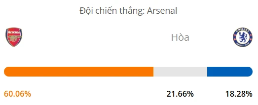 Máy tính dự đoán bóng đá hôm nay Arsenal vs Chelsea_1