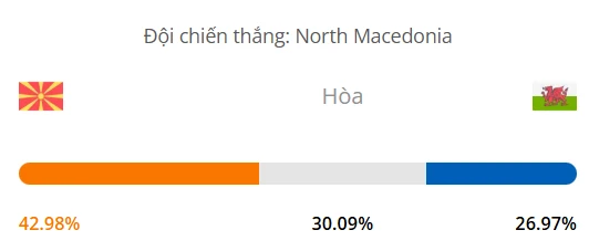 Máy tính dự đoán bóng đá hôm nay Bắc Macedonia vs Wales_1