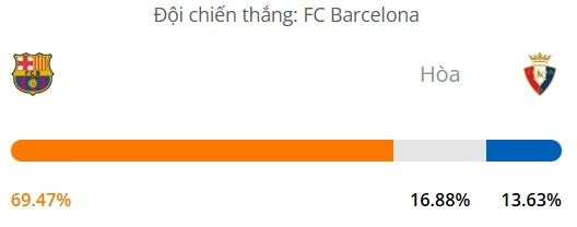 Máy tính dự đoán bóng đá hôm nay Barcelona vs Osasuna_1