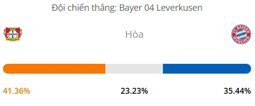Máy tính dự đoán bóng đá hôm nay Bayer Leverkusen vs Bayern Munich_1