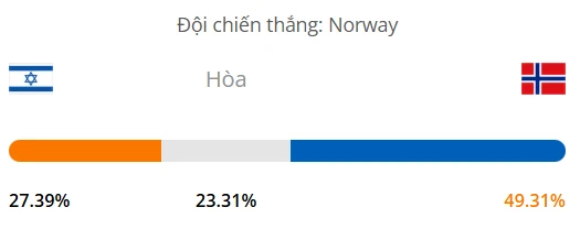 Máy tính dự đoán bóng đá hôm nay Israel vs Na Uy_1