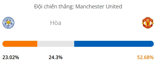 Máy tính dự đoán bóng đá hôm nay Leicester vs Manchester United_1