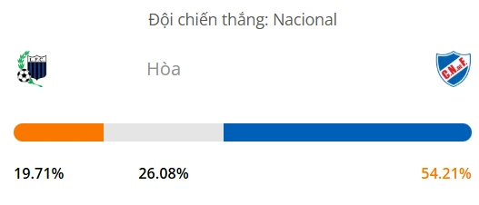 Máy tính dự đoán bóng đá hôm nay Liverpool Montevideo vs Nacional_1