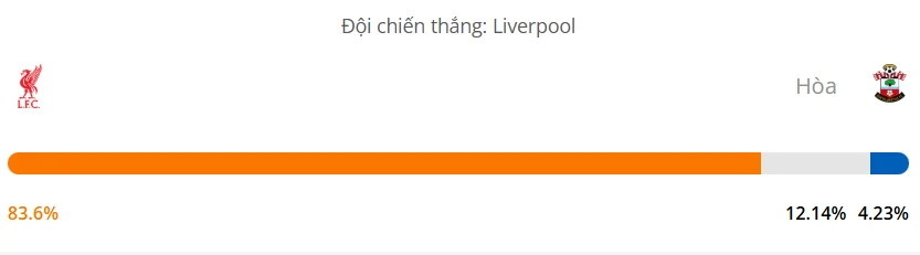 Máy tính dự đoán bóng đá hôm nay Liverpool vs Southampton_1