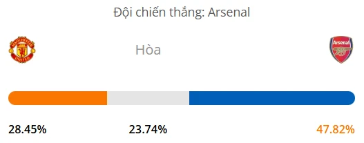 Máy tính dự đoán bóng đá hôm nay Manchester United vs Arsenal_1