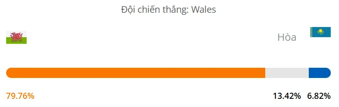 Máy tính dự đoán bóng đá hôm nay Wales vs Kazakhstan_1