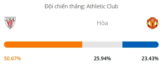 Máy tính dự đoán bóng đá hôm nay Athletic Bilbao vs Manchester United_1