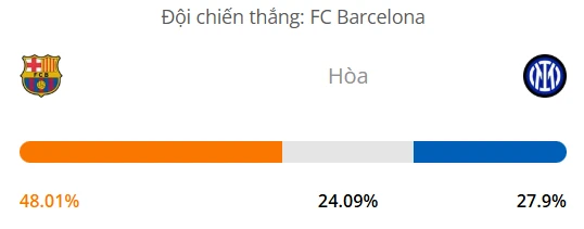 Máy tính dự đoán bóng đá hôm nay Barcelona vs Inter Milan_1
