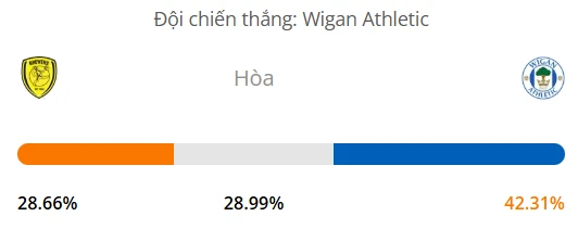 Máy tính dự đoán bóng đá hôm nay Burton vs Wigan_1