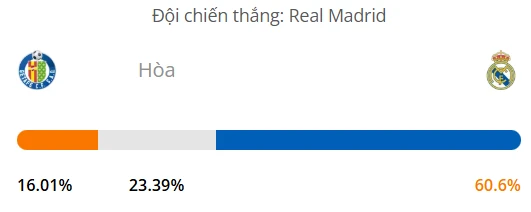 Máy tính dự đoán bóng đá hôm nay Getafe vs Real Madrid_1