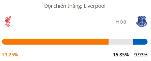 Máy tính dự đoán bóng đá hôm nay Liverpool vs Everton_1