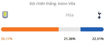 Máy tính dự đoán bóng đá hôm nay Aston Villa vs Tottenham_1